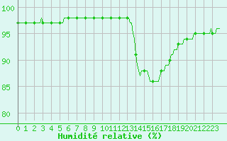 Courbe de l'humidit relative pour Forceville (80)