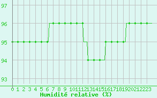 Courbe de l'humidit relative pour Sorcy-Bauthmont (08)