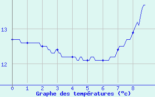 Courbe de tempratures pour Champagnole (39)