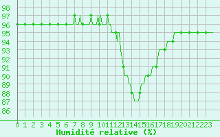 Courbe de l'humidit relative pour Breuillet (17)