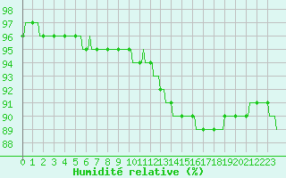 Courbe de l'humidit relative pour Hd-Bazouges (35)