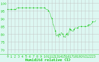 Courbe de l'humidit relative pour Nonaville (16)