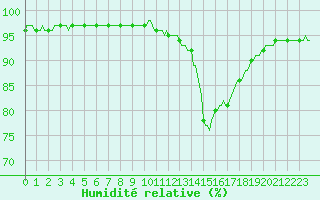 Courbe de l'humidit relative pour Almenches (61)