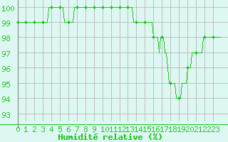 Courbe de l'humidit relative pour Beernem (Be)