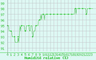 Courbe de l'humidit relative pour Saint-Philbert-sur-Risle (Le Rossignol) (27)