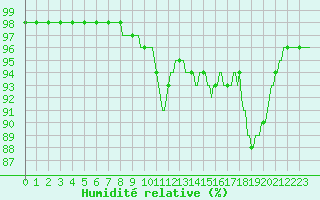 Courbe de l'humidit relative pour Muirancourt (60)