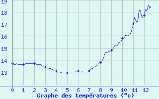 Courbe de tempratures pour Bucey-les-Gy (70)