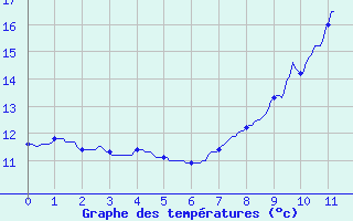 Courbe de tempratures pour Chomelix (43)