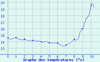 Courbe de tempratures pour Soulan (09)