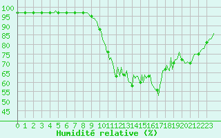 Courbe de l'humidit relative pour Saint-Paul-des-Landes (15)
