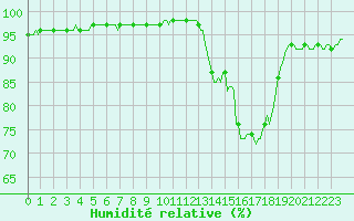 Courbe de l'humidit relative pour Sermange-Erzange (57)