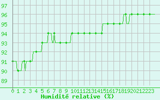 Courbe de l'humidit relative pour Bulson (08)