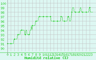 Courbe de l'humidit relative pour Gros-Rderching (57)