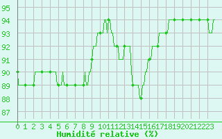 Courbe de l'humidit relative pour Cabestany (66)