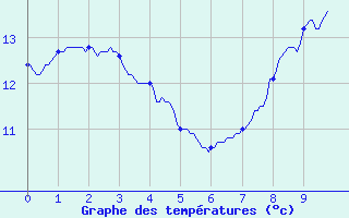 Courbe de tempratures pour ole Viabon (28)