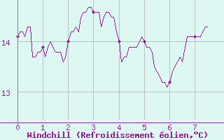 Courbe du refroidissement olien pour Langres (52)