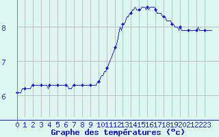Courbe de tempratures pour Herserange (54)