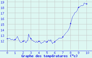 Courbe de tempratures pour Marcenat (15)