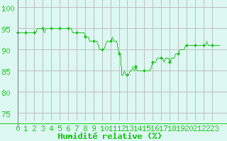 Courbe de l'humidit relative pour Srzin-de-la-Tour (38)