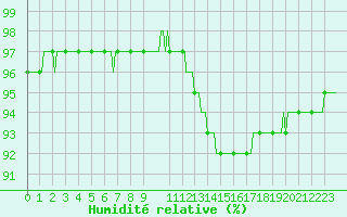 Courbe de l'humidit relative pour Dounoux (88)