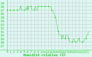 Courbe de l'humidit relative pour Sainte-Ouenne (79)