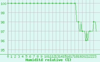 Courbe de l'humidit relative pour Deidenberg (Be)