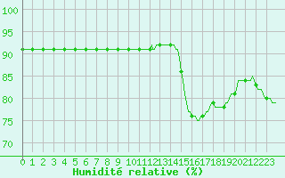 Courbe de l'humidit relative pour Le Mesnil-Esnard (76)