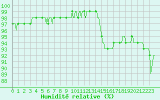 Courbe de l'humidit relative pour Sain-Bel (69)