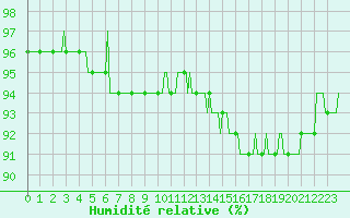 Courbe de l'humidit relative pour Ticheville - Le Bocage (61)