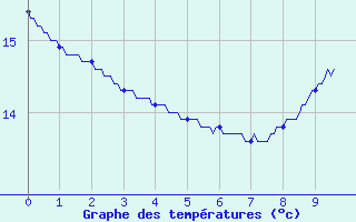 Courbe de tempratures pour Parleboscq (40)