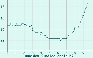 Courbe de l'humidex pour Le Puy-Chadrac (43)