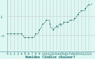 Courbe de l'humidex pour Sorcy-Bauthmont (08)