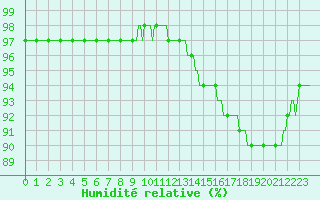 Courbe de l'humidit relative pour Nris-les-Bains (03)