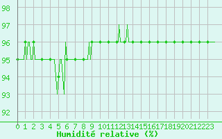 Courbe de l'humidit relative pour Breuillet (17)