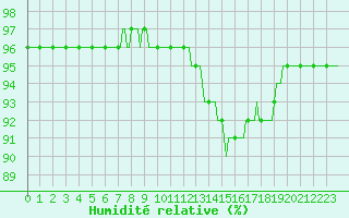 Courbe de l'humidit relative pour Bulson (08)