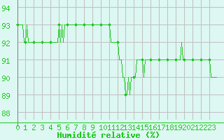 Courbe de l'humidit relative pour Valleroy (54)