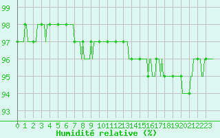 Courbe de l'humidit relative pour Bois-de-Villers (Be)