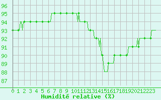 Courbe de l'humidit relative pour Douelle (46)