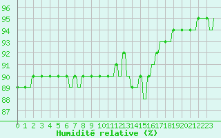Courbe de l'humidit relative pour Le Vigan (30)
