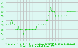 Courbe de l'humidit relative pour Bziers-Centre (34)