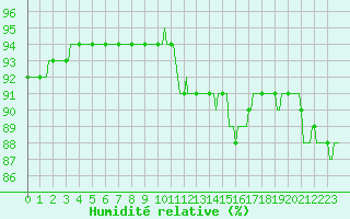 Courbe de l'humidit relative pour Brugge (Be)