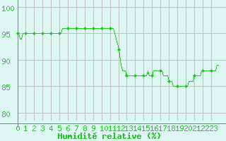 Courbe de l'humidit relative pour Sorcy-Bauthmont (08)