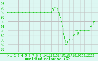 Courbe de l'humidit relative pour Triel-sur-Seine (78)