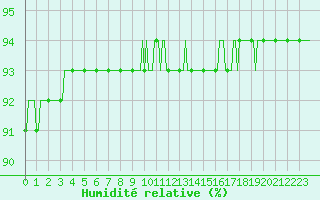 Courbe de l'humidit relative pour Frontenac (33)