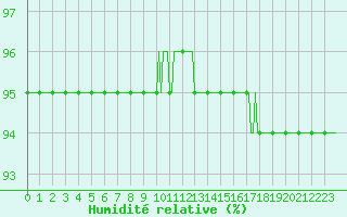 Courbe de l'humidit relative pour Douelle (46)