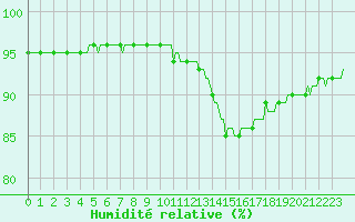 Courbe de l'humidit relative pour Ticheville - Le Bocage (61)