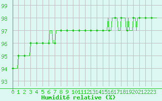Courbe de l'humidit relative pour Dounoux (88)