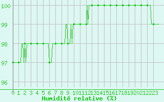 Courbe de l'humidit relative pour Forceville (80)