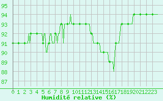 Courbe de l'humidit relative pour Mazinghem (62)