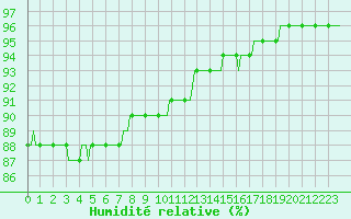 Courbe de l'humidit relative pour Brugge (Be)
